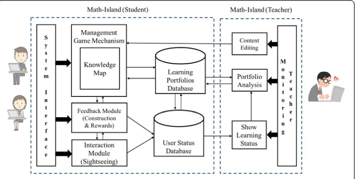Fig. 1 The system architecture of Math-Island