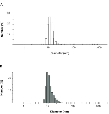 Figure 2 Dynamic light scattering analysis of protein nanocages. (A) hSPG41c nanocage controls; (B) hSPG41c-preS1 nanocages.