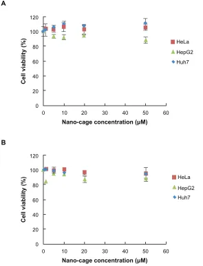 Figure 3 Cell viability measurements after treatment with protein nanocages against various cell lines