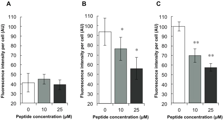 Figure 6 Inhibitory effects of preS1 peptide against transfection of hSPG41c-preS1 nanocages.Notes: Cell lines HeLa, HepG2, and Huh-7 (A–C), respectively; statistical significance of differences in fluorescence intensities in absence and presence of preS1 peptide assessed by Student’s t-test; *P , 0.05; **P , 0.01.