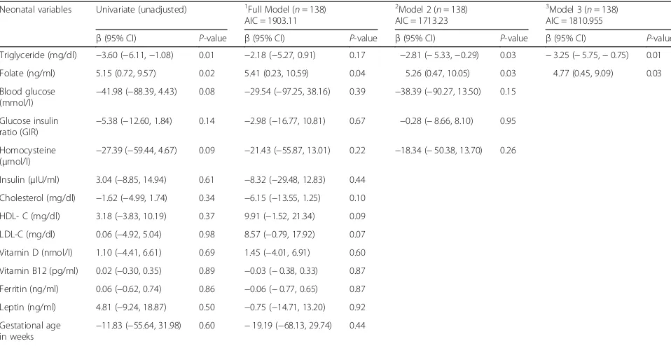 Fig. 2 Maternal and neonatal factors that were significantly associated with neonatal birth weight