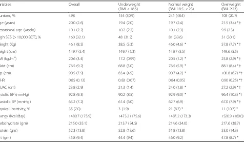 Table 1 Baseline characteristics of pregnant women based on their BMI (kg/m2)