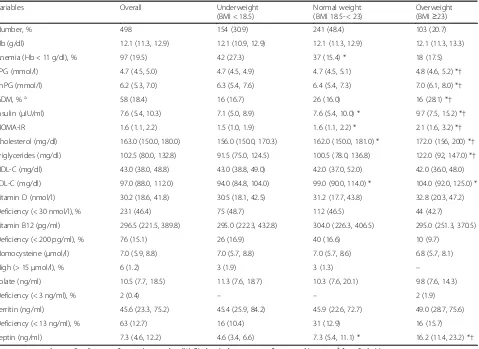 Table 2 Baseline biochemical parameters of pregnant women based on their BMI (kg/m2)