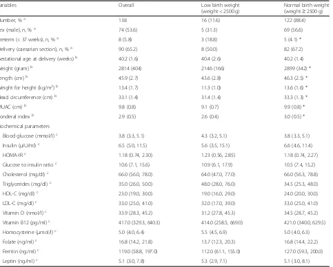Table 3 Demographic and biochemical characteristics of neonates at birth, categorized by birth weight