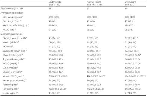 Table 4 Anthropometric and laboratory parameters of neonates at birth, categorized by maternal BMI (kg/m2)