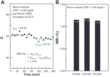 Figure 2 Immunomagnetic reduction assay of CrP. (magnetic reagent after being mixed with 4.99 mg/dL CrP serum