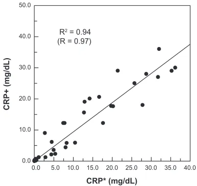 Figure 4 Correlation between CrP concentrations in human serum measured via IMr (denoted as CrP+) and immunoturbidimetry (denoted as CrP*).Abbreviations: CrP, C-reactive protein; IMr, immunomagnetic reduction.