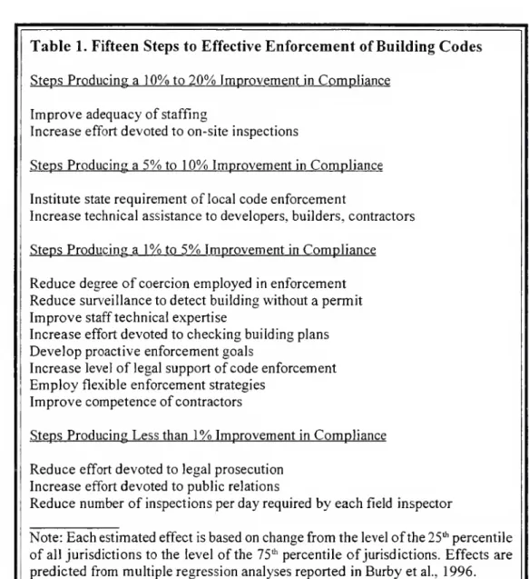 Table 1. Fifteen Steps to Effective Enforcement of Building Codes