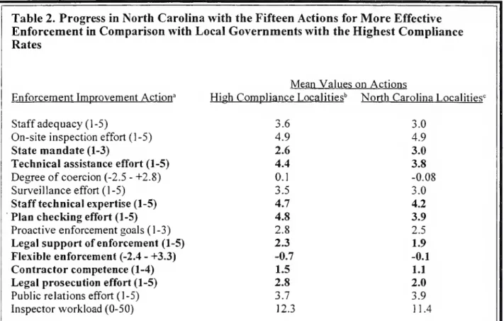 Table 2. Progress in North Carolina with the Fifteen Actions for More Effective