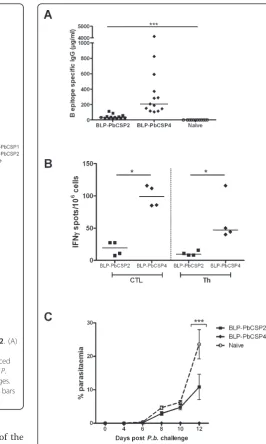 Figure 4 Immune responses and protection BLP-PbCSP2[NANDPAPP]IFN-bergheiMedians are presented on all plots with individual values