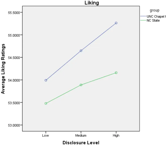 Figure 3. ANOVA for liking ratings. 