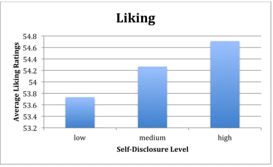 Figure 4. Average liking ratings collapsed across groups for each disclosure level. 53.2	53.4	53.6	53.8	54	54.2	54.4	54.6	54.8	