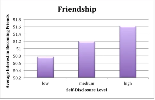 Figure 6. Average friendship ratings collapsed across groups for each disclosure level