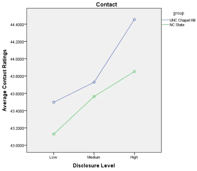 Figure 7. ANOVA for contact ratings. 