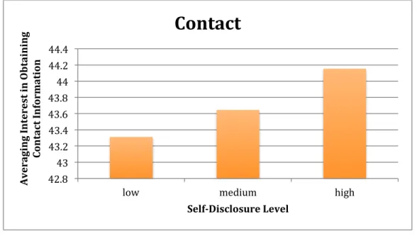 Figure 8. Average contact ratings collapsed across groups for each disclosure level. 42.8	43	43.2	43.4	43.6	43.8	44	44.2	44.4	