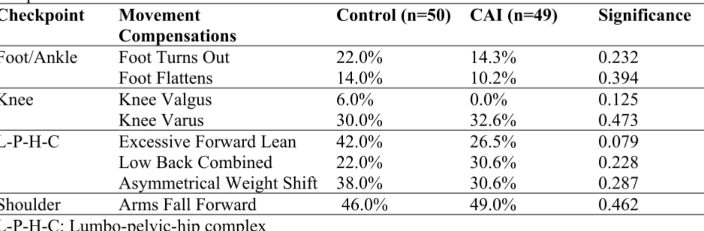 Table 4-4: Specific movement compensations (errors) made during the double limb squat with  heel lift