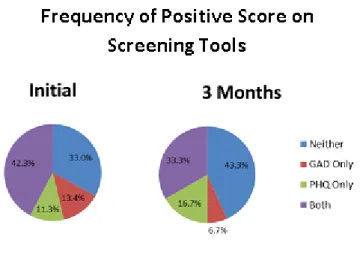 Figure 1. Frequency of patients screening for anxiety and/or depression.  Patients were identified by GAD-7 with  anxiety symptoms who were not captured utilizing PHQ-9 alone