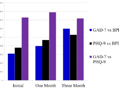 Figure 2. Patient screening for anxiety and/or depression.  Patients were identified by GAD-7 with anxiety  symptoms who were not captured utilizing PHQ-9 alone