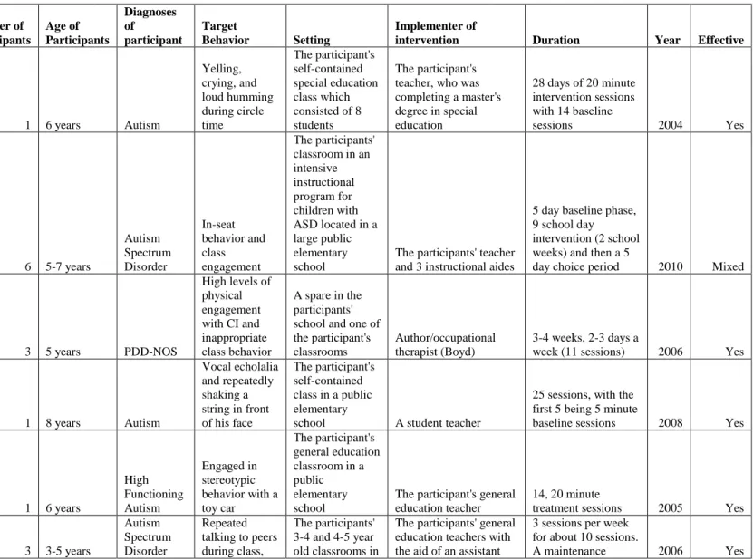Table 1: Summary Information of Studies Reviewed 