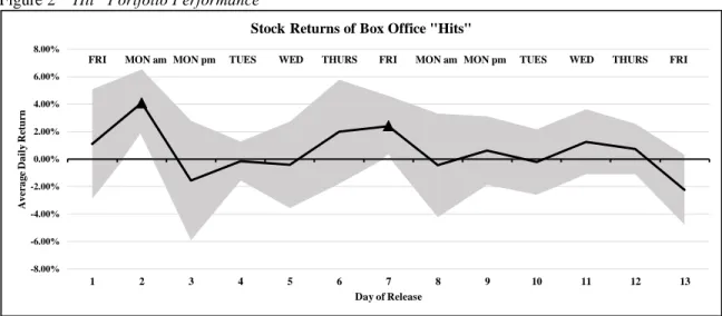 Figure 3  “Flop” Portfolio Performance 