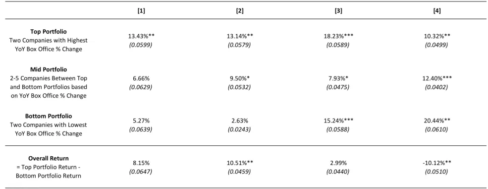 Table 4  Box Office Annualized Conditional Returns – 3 Portfolios 