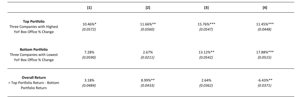 Table 5  Box Office Annualized Conditional Returns – 2 Portfolios 