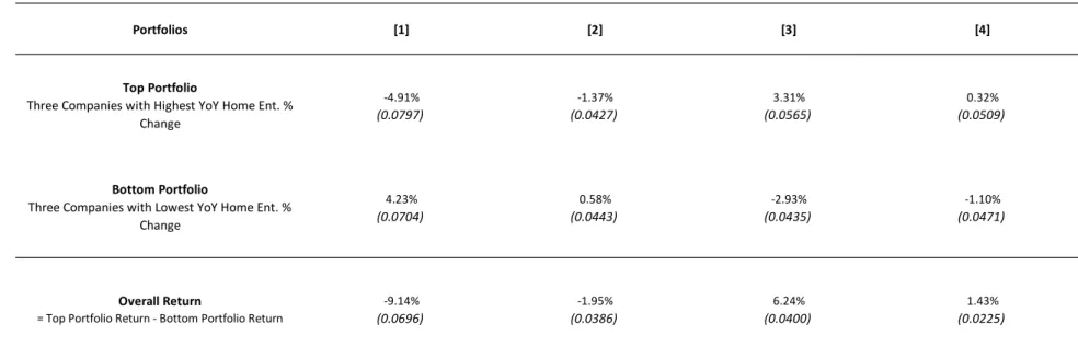 Table 6  Home Entertainment Annualized Conditional Returns 