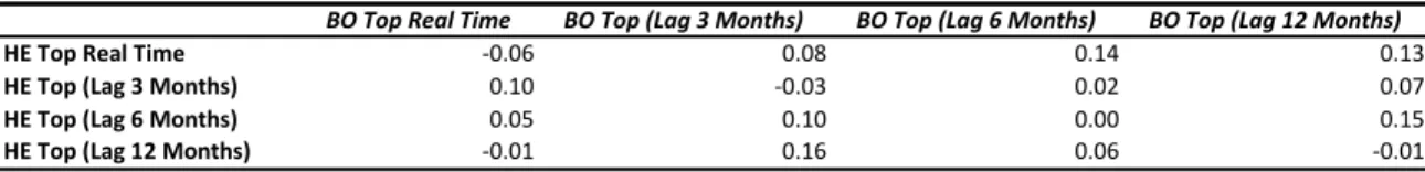 Table 7  Box Office / Home Entertainment Correlations 