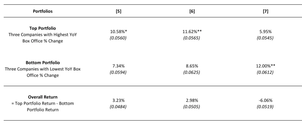 Table 9  One-Month Box Office Annualized Conditional Returns – 2 Portfolios 