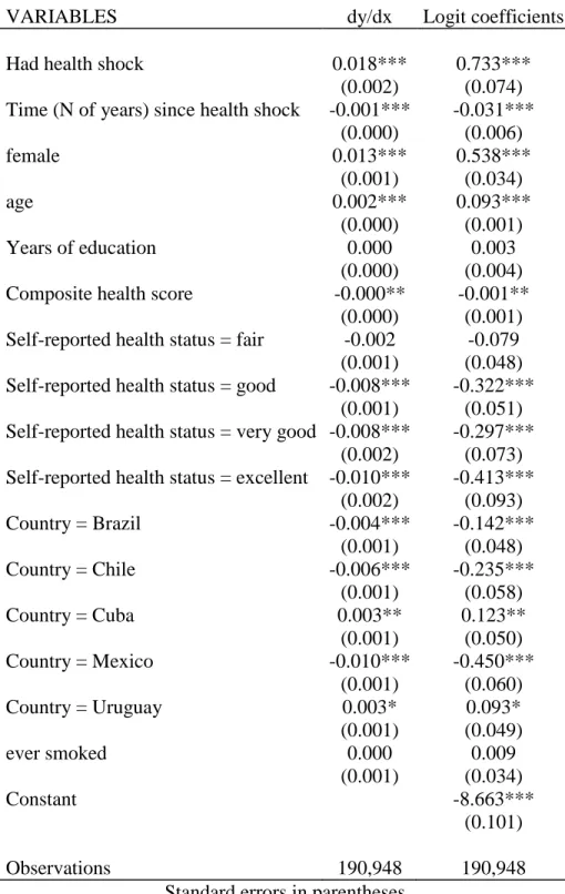 Table 2: Base Logit Regression and Marginal Effects 