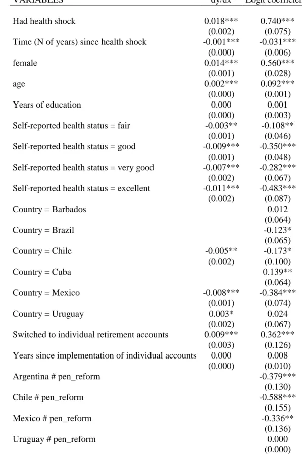 Table 3: Regression with Policy Variables  