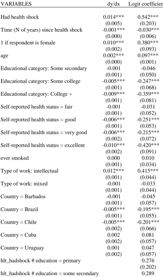 Table 4: Education and Gender Interactions 