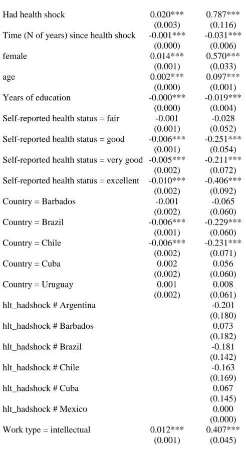 Table 5: Country Interactions and Marginal Effects 