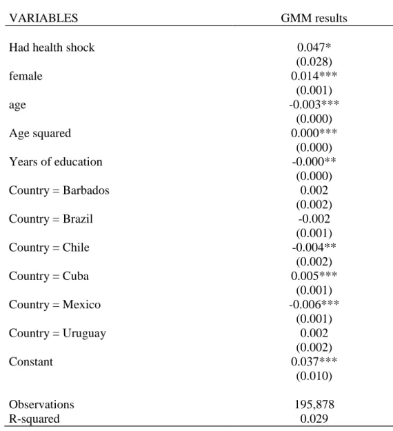 Table 6: Instrumenting for Health Shocks 