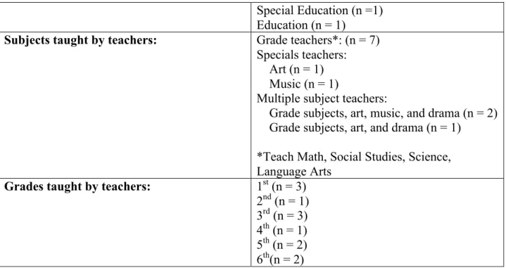 Table 4.2: Statistics of teacher perception statements  