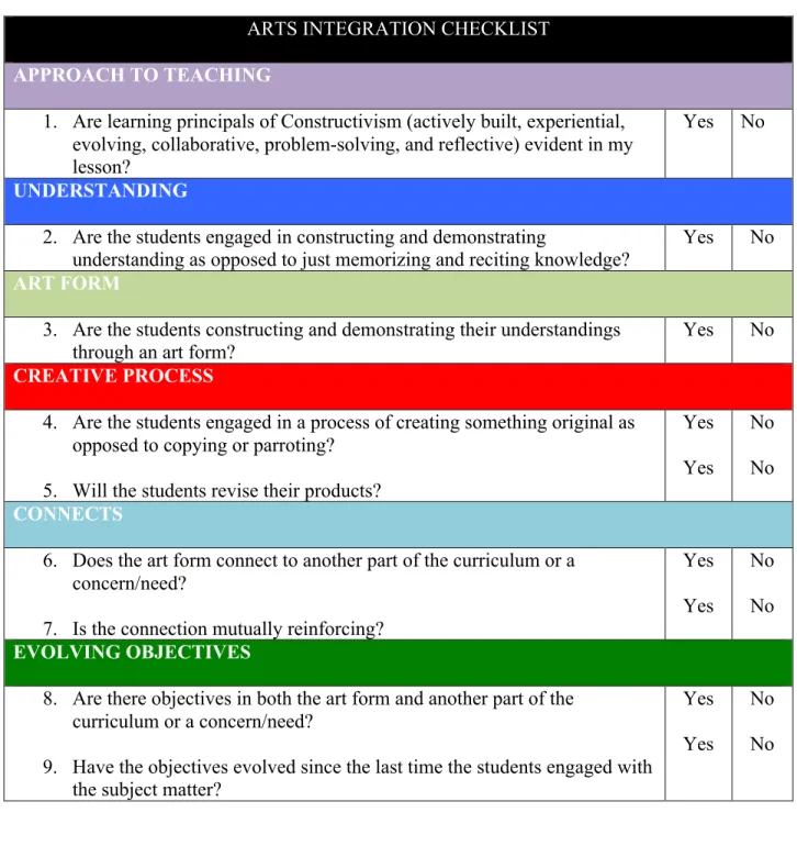 Table 1.1: “Art Integration Checklist” (Silverstein &amp; Layne, 2010)  ARTS INTEGRATION CHECKLIST  APPROACH TO TEACHING 