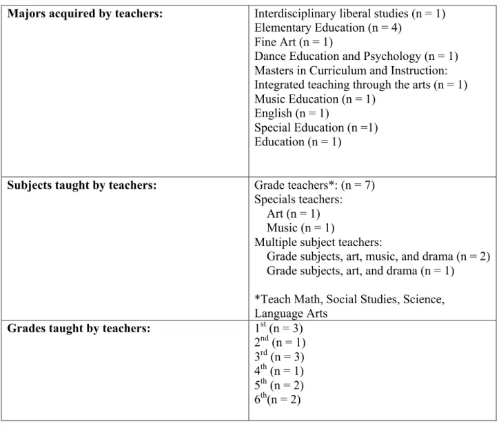 Table 4.1: Educational Information about Teacher Participants (n = 12) 