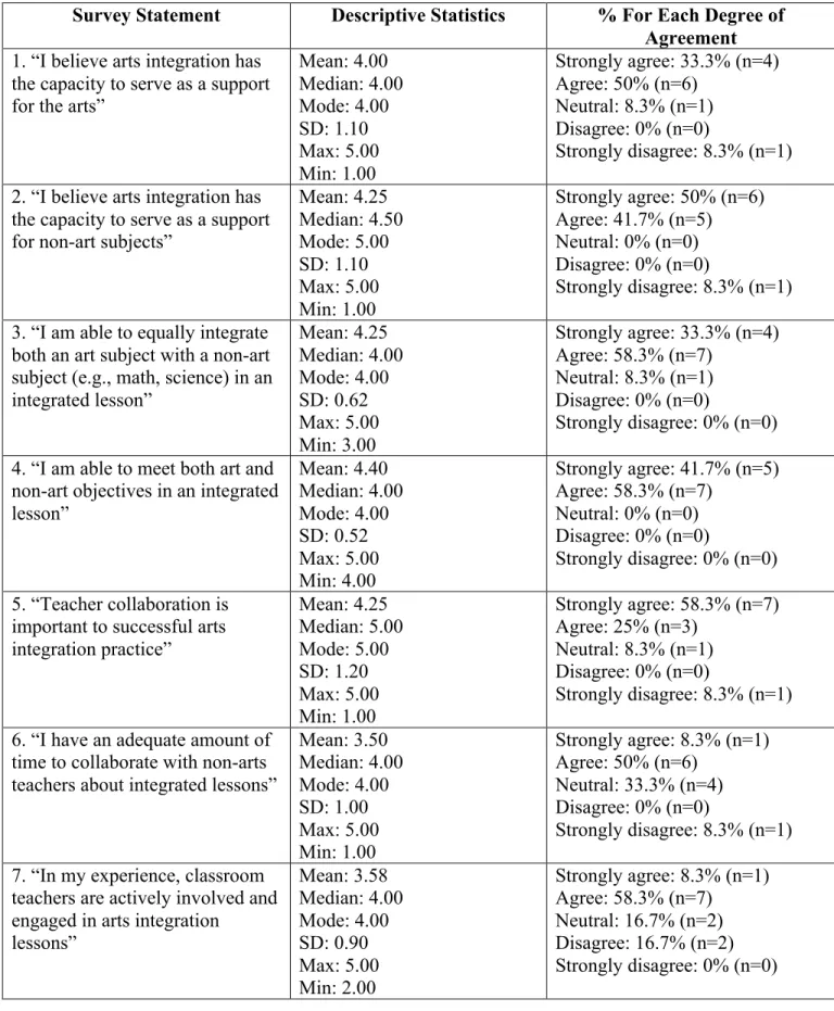 Table 4.2: Statistics of teacher perception statements  
