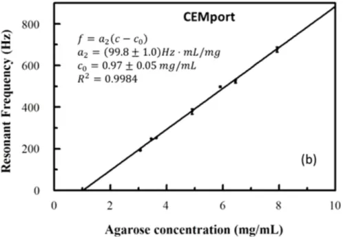 Table 2: Summary of Coefficients of Fit for Flat Bottom Agarose Wells 