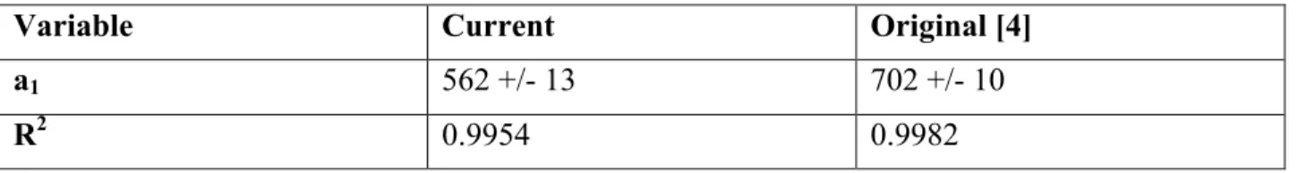 Table 1: Result of the Least Squares Fitting of the Elasticity Data from the Texture Analyzer  