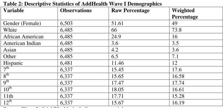 Table 3: Descriptive Statistics AddHealth Wave II Demographics 