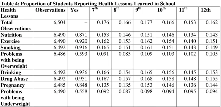 Table 4: Proportion of Students Reporting Health Lessons Learned in School  Health  Lessons  Observations  Yes  7 th 8 th 9 th 10 th 11 th 12th  Total  Observations  6,504   –    0.176  0.166  0.177  0.166  0.153  0.162  Nutrition  6,490  0.871  0.153  0.1