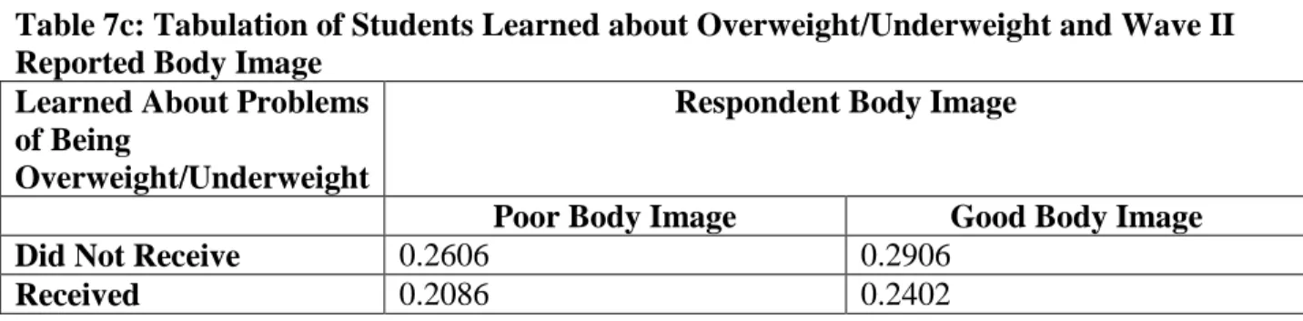 Table 7b: Ordinary Least Squares Regression Results of Learning Problems of Being  Overweight/Underweight on Reported Body Image 