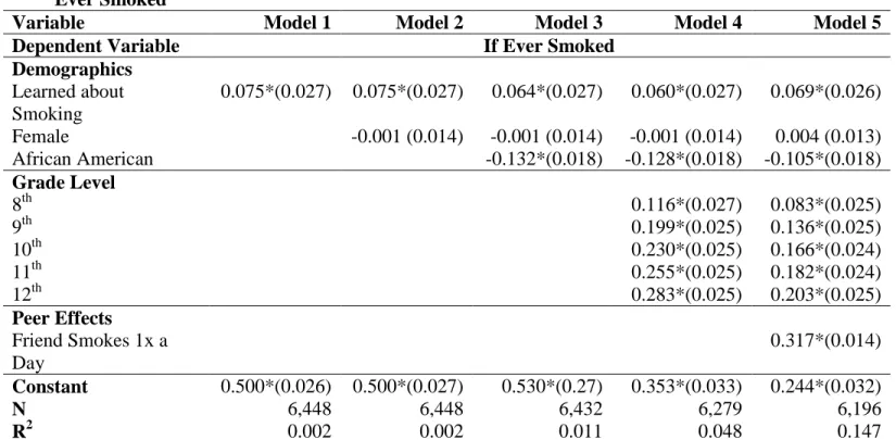 Table 11b: Ordinary Least Squares Regression Results of Learning about Smoking on If  Ever Smoked 