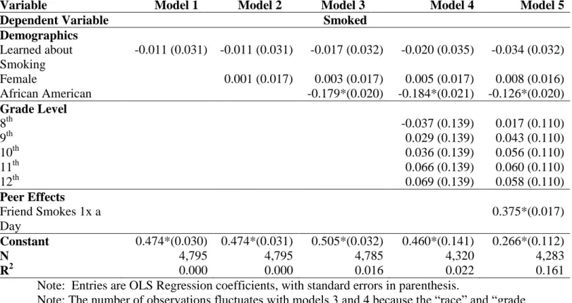 Table 11d: Ordinary Least Squares Regression Results of Learned about Smoking on  Wave II Smoked 