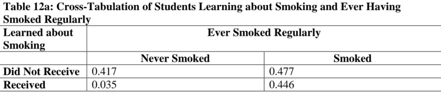 Table 12a: Cross-Tabulation of Students Learning about Smoking and Ever Having  Smoked Regularly 