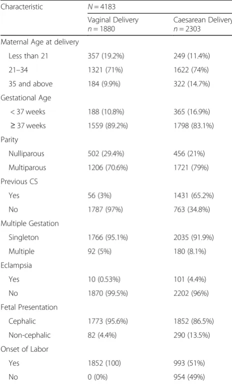 Table 1 Characteristics of women undergoing Caesareansection delivery vs vaginal delivery in the study hospitals