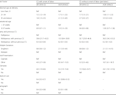 Table 2 Obstetric risk factors associated with Caesarean section with and without onset of labor compared with vaginal delivery