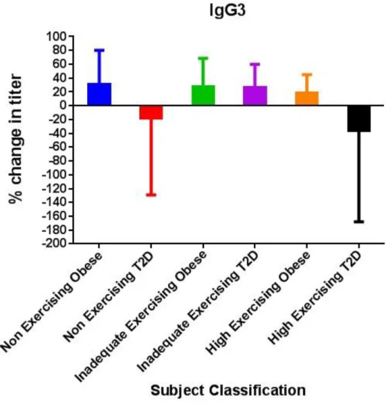 Figure 4. The mean percent change in IgG3 antibody titer from pre- to post-vaccination  among the different groups