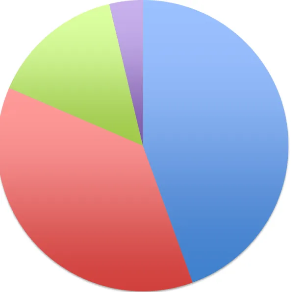 Figure 3. Proportion of little particular categories in Sense and Sensibility. 